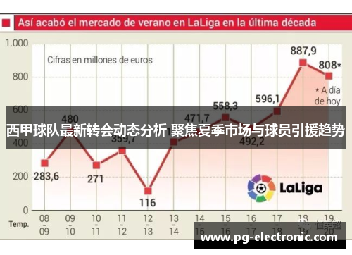西甲球队最新转会动态分析 聚焦夏季市场与球员引援趋势